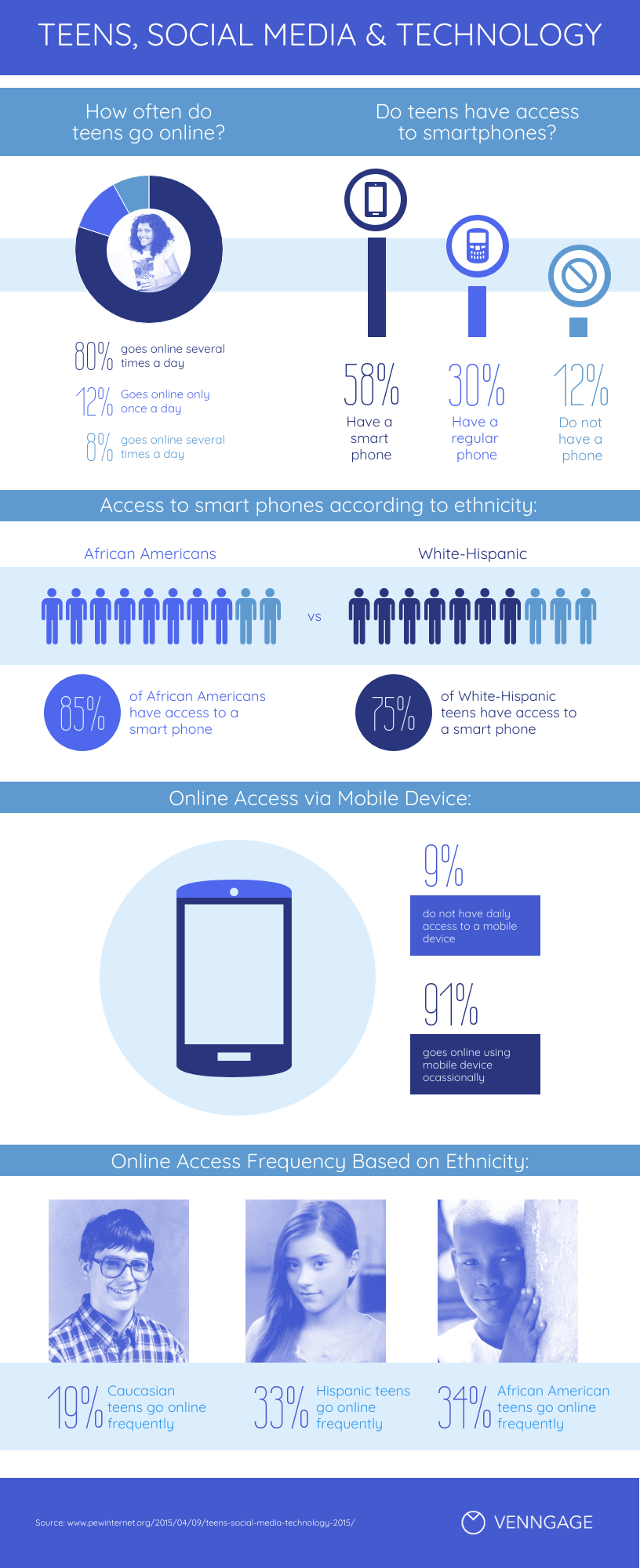 Infografía del uso de redes sociales por adolescentes